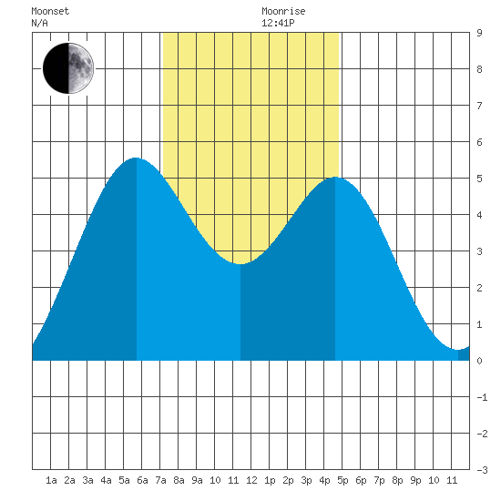 Richmond Harbor tide chart for Friday, December 10, 2021