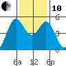 Richmond Harbor tide chart for Friday, December 10, 2021