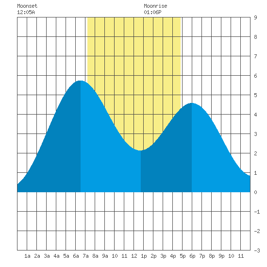 Richmond Harbor tide chart for Saturday, December 11, 2021