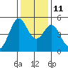 Richmond Harbor tide chart for Saturday, December 11, 2021