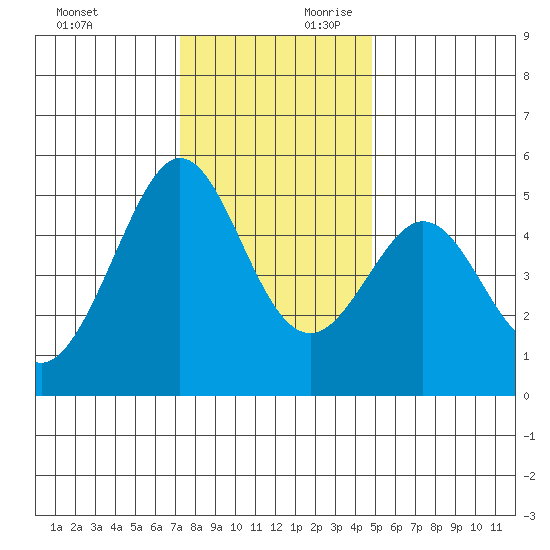 Richmond Harbor tide chart for Sunday, December 12, 2021