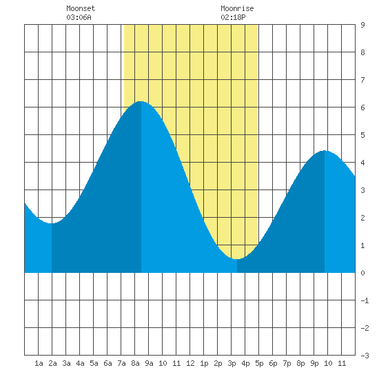 Richmond Harbor tide chart for Tuesday, December 14, 2021