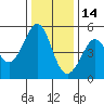 Richmond Harbor tide chart for Tuesday, December 14, 2021