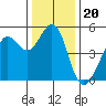 Richmond Harbor tide chart for Monday, December 20, 2021