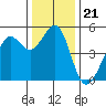 Richmond Harbor tide chart for Tuesday, December 21, 2021
