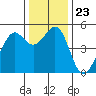 Richmond Harbor tide chart for Thursday, December 23, 2021