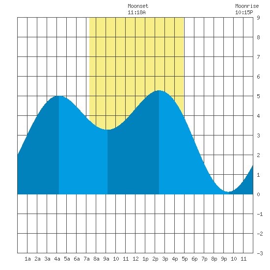 Richmond Harbor tide chart for Friday, December 24, 2021