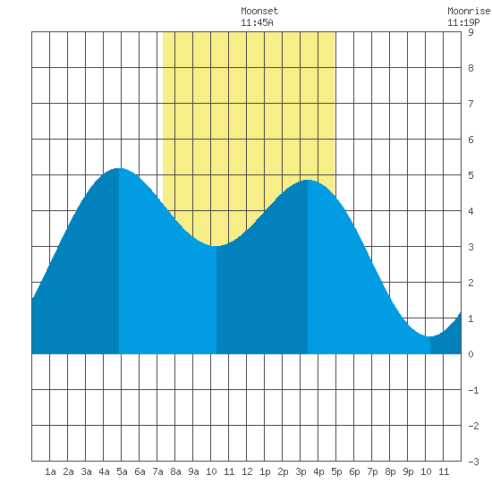 Richmond Harbor tide chart for Saturday, December 25, 2021