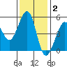 Richmond Harbor tide chart for Thursday, December 2, 2021