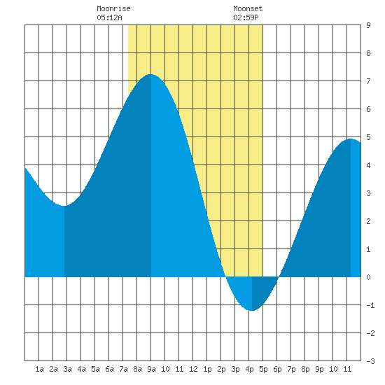 Richmond Harbor tide chart for Friday, December 31, 2021