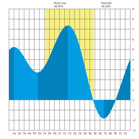 Richmond Harbor tide chart for Sunday, December 5, 2021
