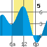 Richmond Harbor tide chart for Sunday, December 5, 2021