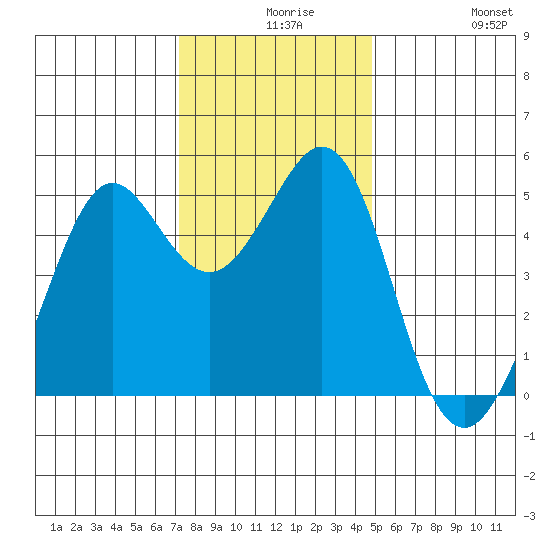 Richmond Harbor tide chart for Wednesday, December 8, 2021