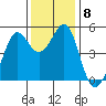 Richmond Harbor tide chart for Wednesday, December 8, 2021