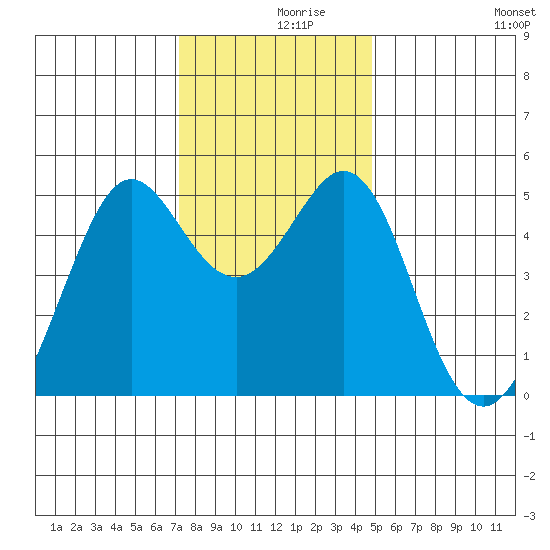 Richmond Harbor tide chart for Thursday, December 9, 2021