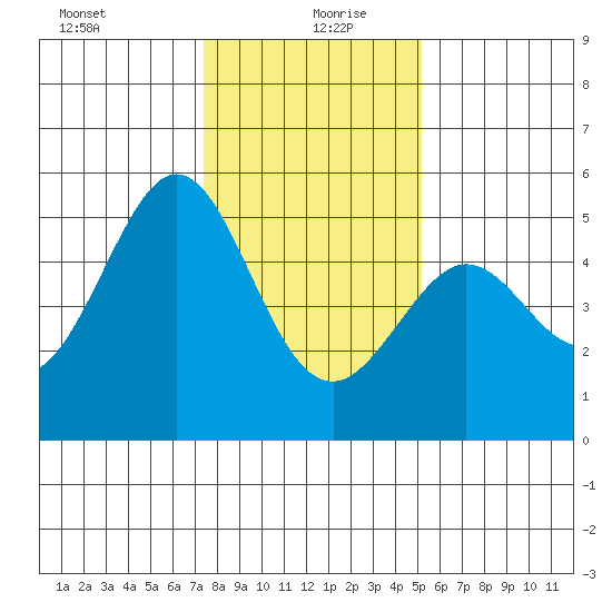 Richmond Harbor tide chart for Monday, January 10, 2022