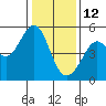 Richmond Harbor tide chart for Wednesday, January 12, 2022