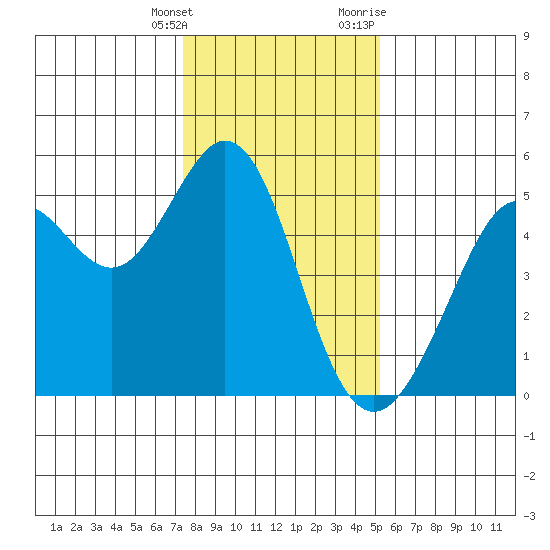 Richmond Harbor tide chart for Saturday, January 15, 2022
