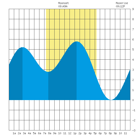Richmond Harbor tide chart for Friday, January 21, 2022