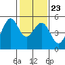 Richmond Harbor tide chart for Sunday, January 23, 2022