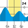 Richmond Harbor tide chart for Monday, January 24, 2022