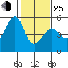 Richmond Harbor tide chart for Tuesday, January 25, 2022