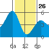 Richmond Harbor tide chart for Wednesday, January 26, 2022