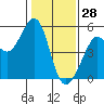 Richmond Harbor tide chart for Friday, January 28, 2022