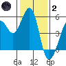 Richmond Harbor tide chart for Sunday, January 2, 2022
