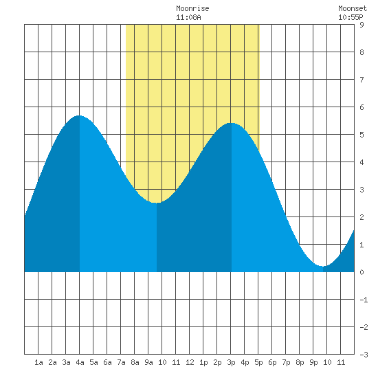 Richmond Harbor tide chart for Friday, January 7, 2022