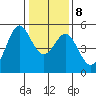 Richmond Harbor tide chart for Saturday, January 8, 2022