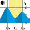 Richmond Harbor tide chart for Sunday, January 9, 2022