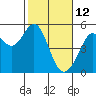 Richmond Harbor tide chart for Saturday, February 12, 2022