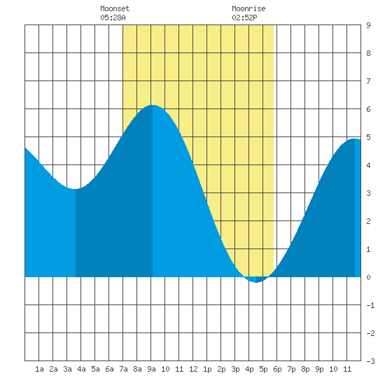 Richmond Harbor tide chart for Sunday, February 13, 2022