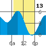 Richmond Harbor tide chart for Sunday, February 13, 2022