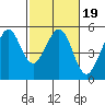 Richmond Harbor tide chart for Saturday, February 19, 2022
