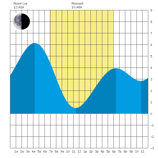 Richmond Harbor tide chart for Wednesday, February 23, 2022