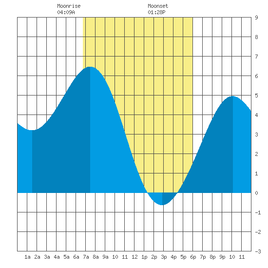 Richmond Harbor tide chart for Saturday, February 26, 2022