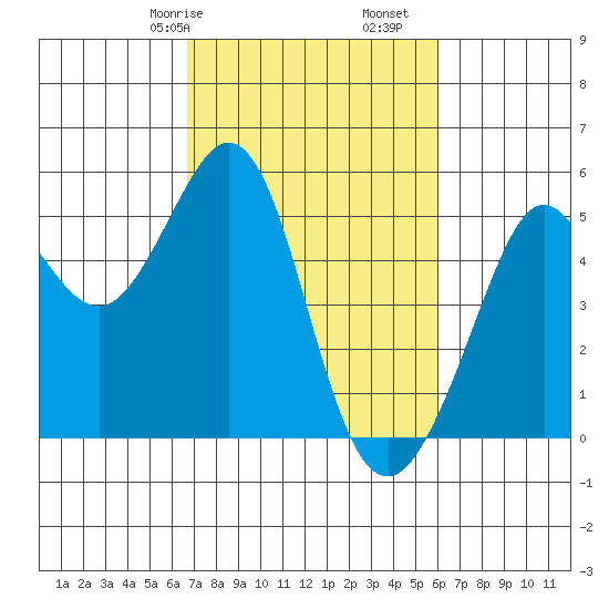 Richmond Harbor tide chart for Sunday, February 27, 2022