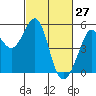 Richmond Harbor tide chart for Sunday, February 27, 2022