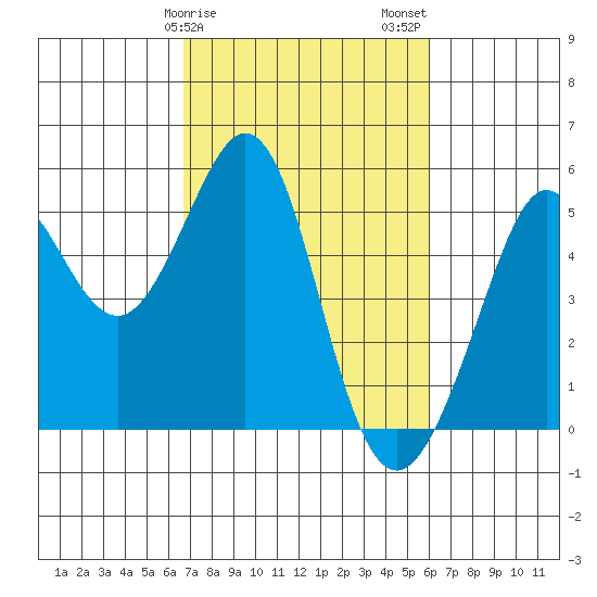 Richmond Harbor tide chart for Monday, February 28, 2022