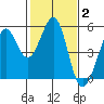 Richmond Harbor tide chart for Wednesday, February 2, 2022