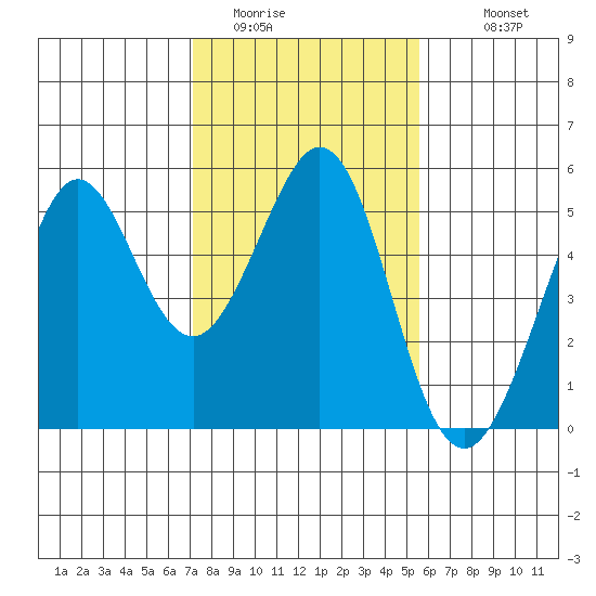 Richmond Harbor tide chart for Thursday, February 3, 2022