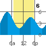 Richmond Harbor tide chart for Sunday, February 6, 2022