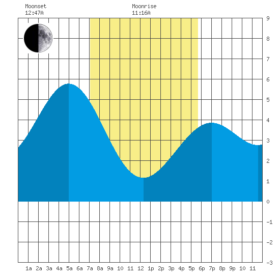 Richmond Harbor tide chart for Tuesday, February 8, 2022