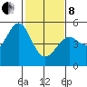 Richmond Harbor tide chart for Tuesday, February 8, 2022