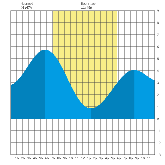 Richmond Harbor tide chart for Wednesday, February 9, 2022