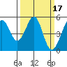 Richmond Harbor tide chart for Thursday, March 17, 2022