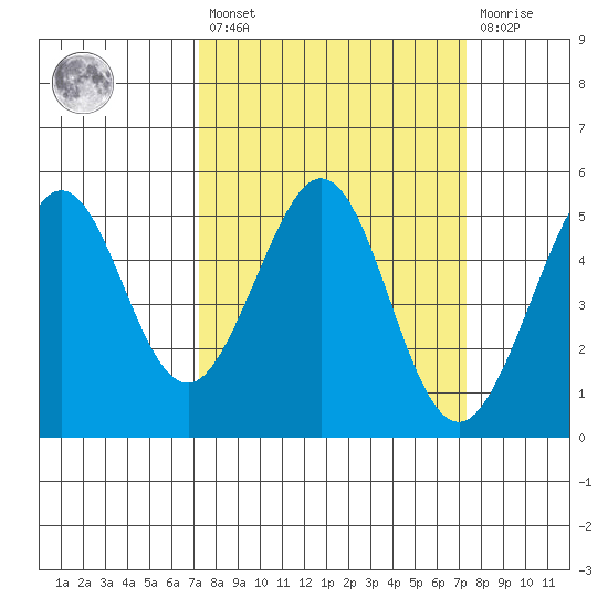 Richmond Harbor tide chart for Friday, March 18, 2022