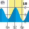 Richmond Harbor tide chart for Friday, March 18, 2022
